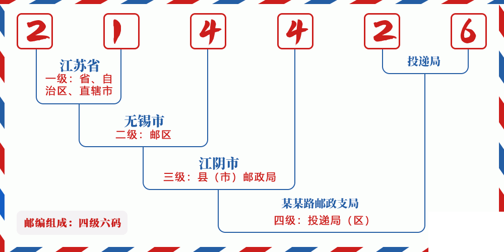 邮编214426含义