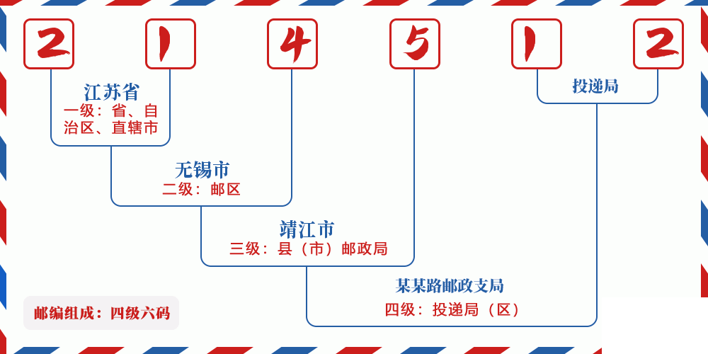 邮编214512含义