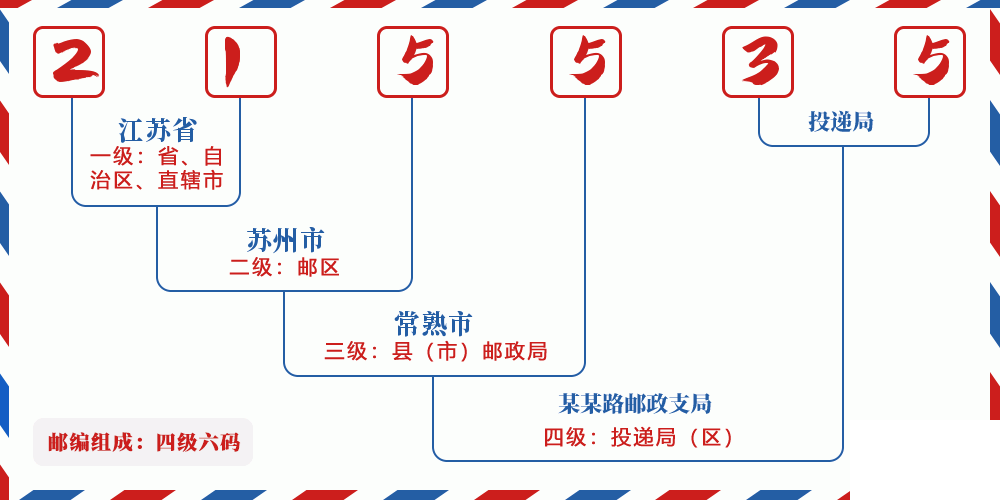 邮编215535含义