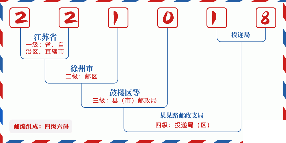 邮编221018含义