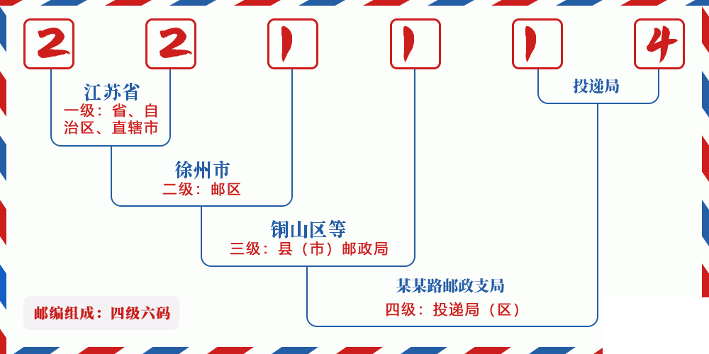 邮编221114含义