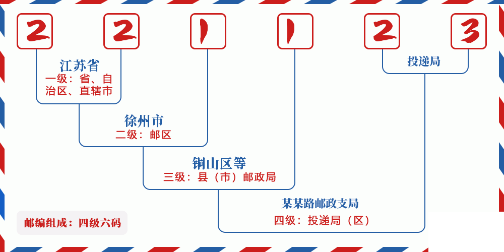 邮编221123含义