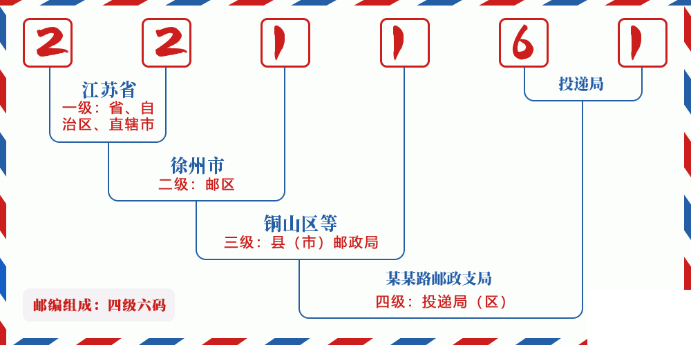 邮编221161含义