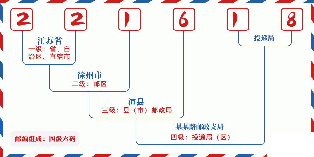 邮编221618含义
