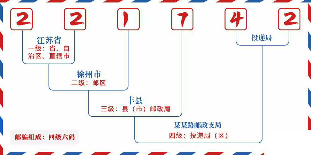 邮编221742含义