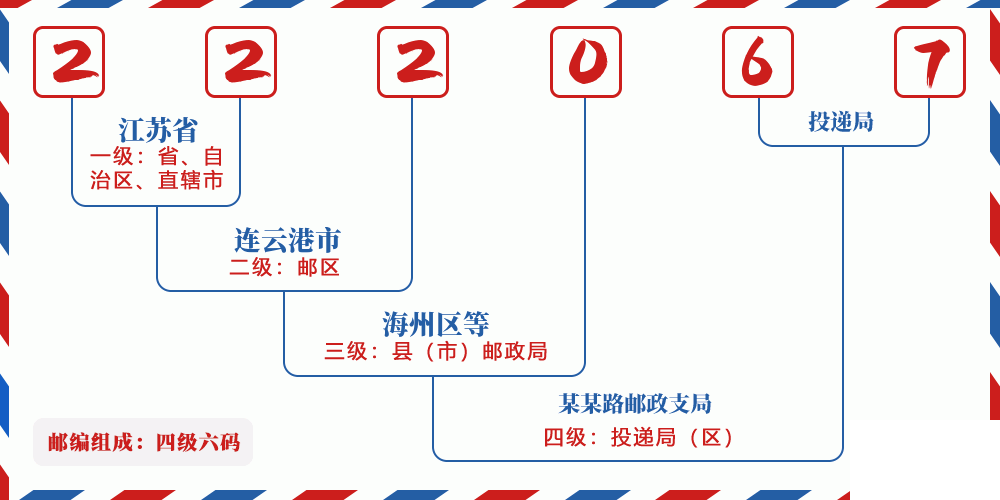 邮编222067含义