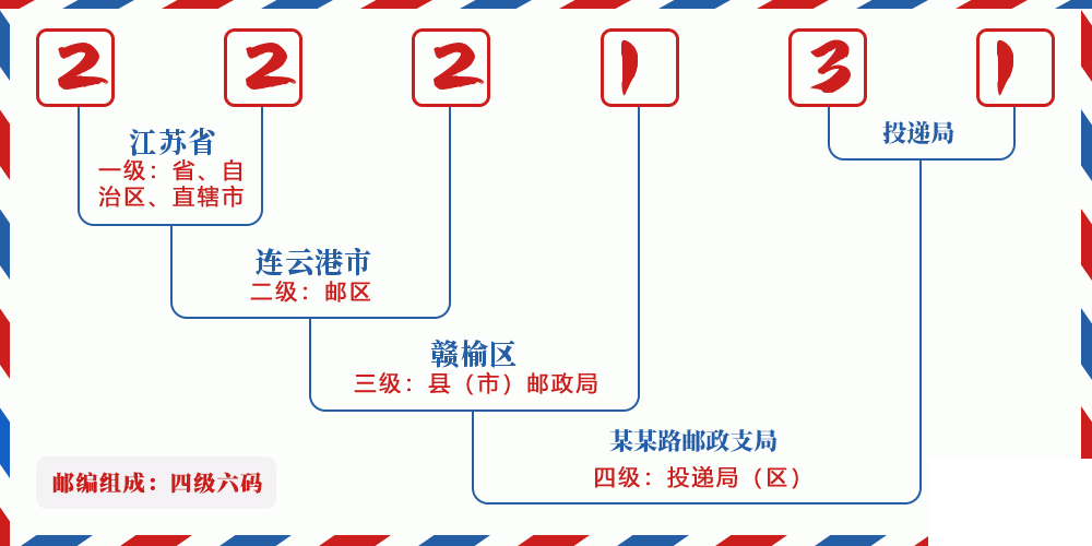 邮编222131含义