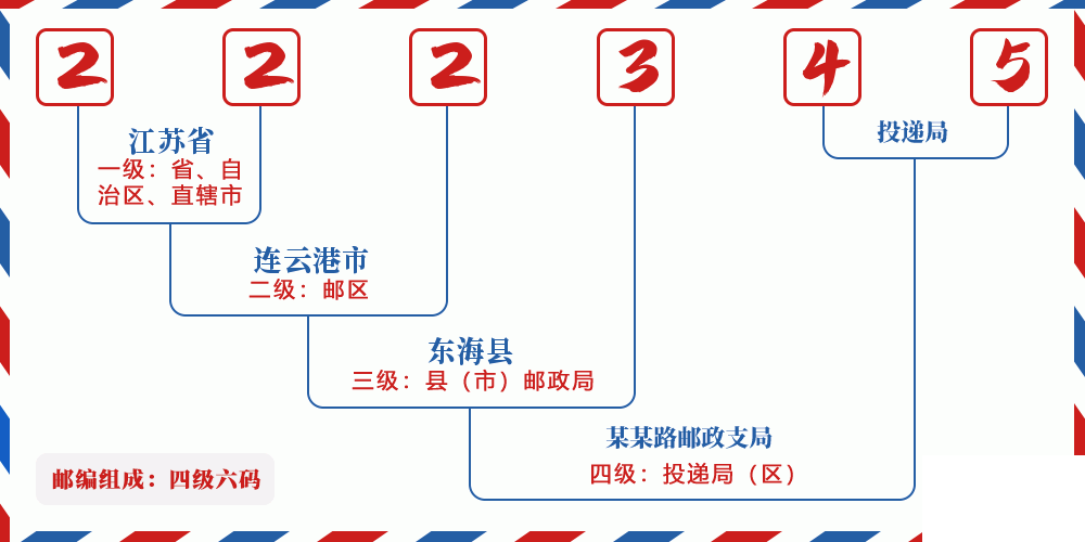 邮编222345含义