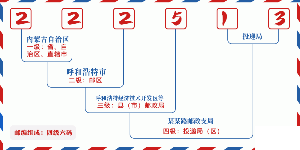 邮编222513含义