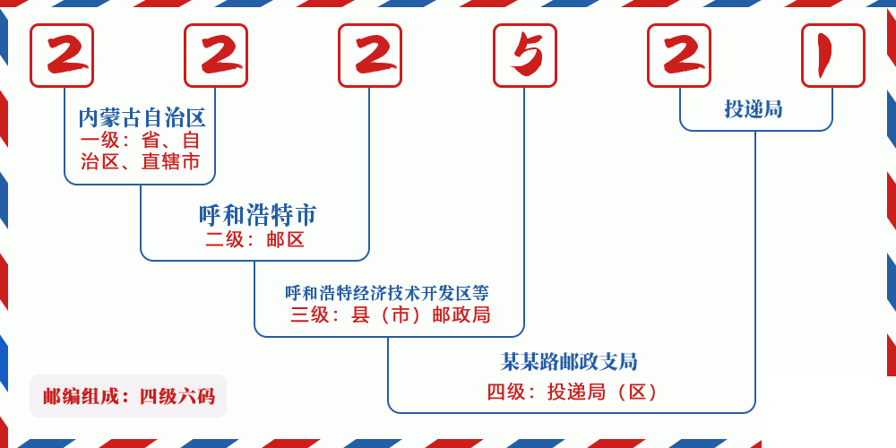 邮编222521含义