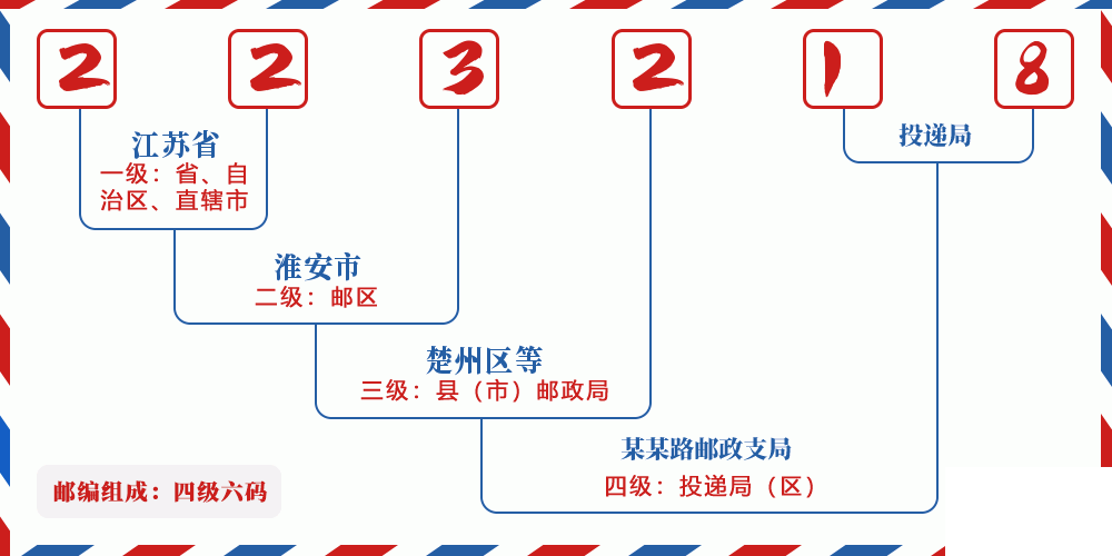邮编223218含义