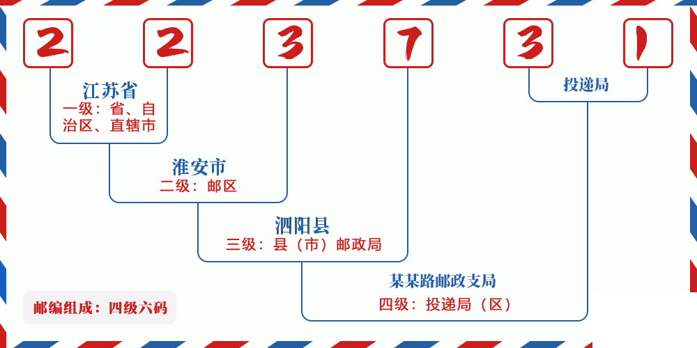邮编223731含义