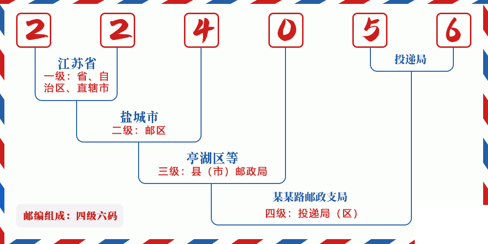 邮编224056含义