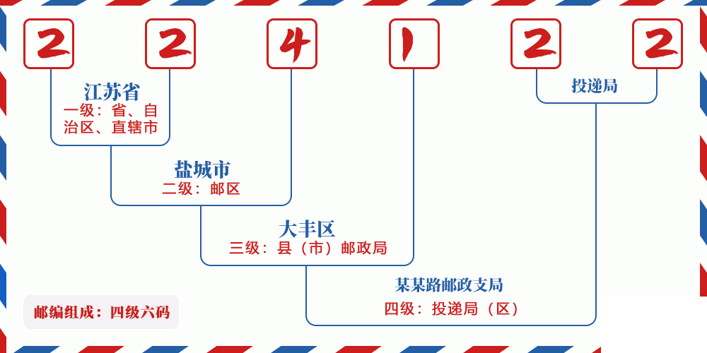 邮编224122含义