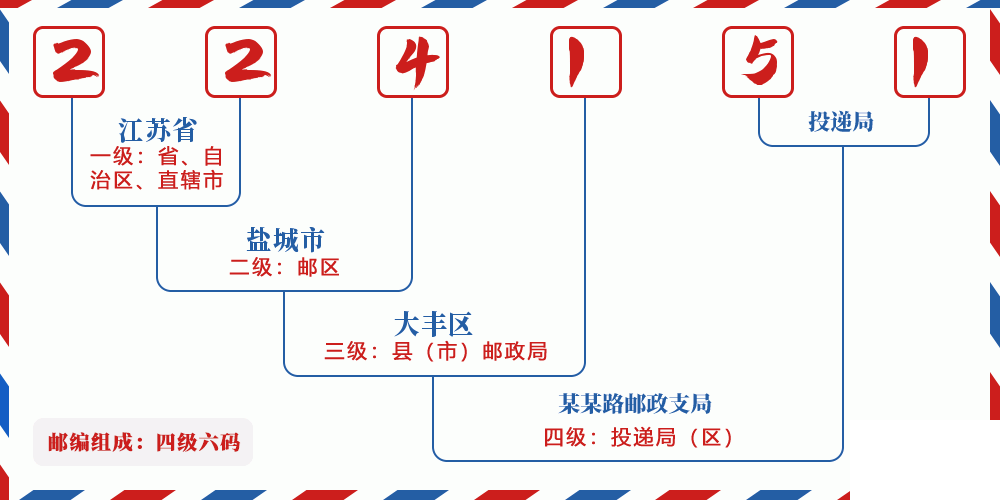 邮编224151含义