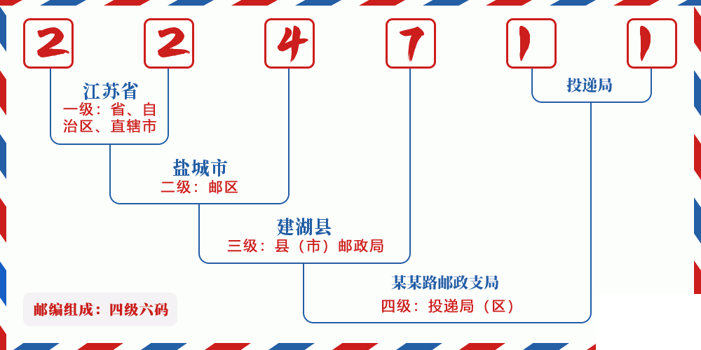 邮编224711含义