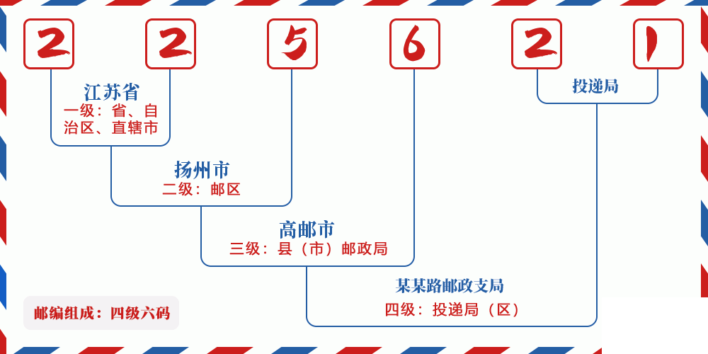 邮编225621含义