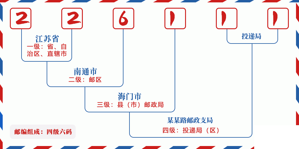 邮编226111含义