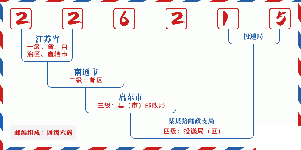 邮编226215含义