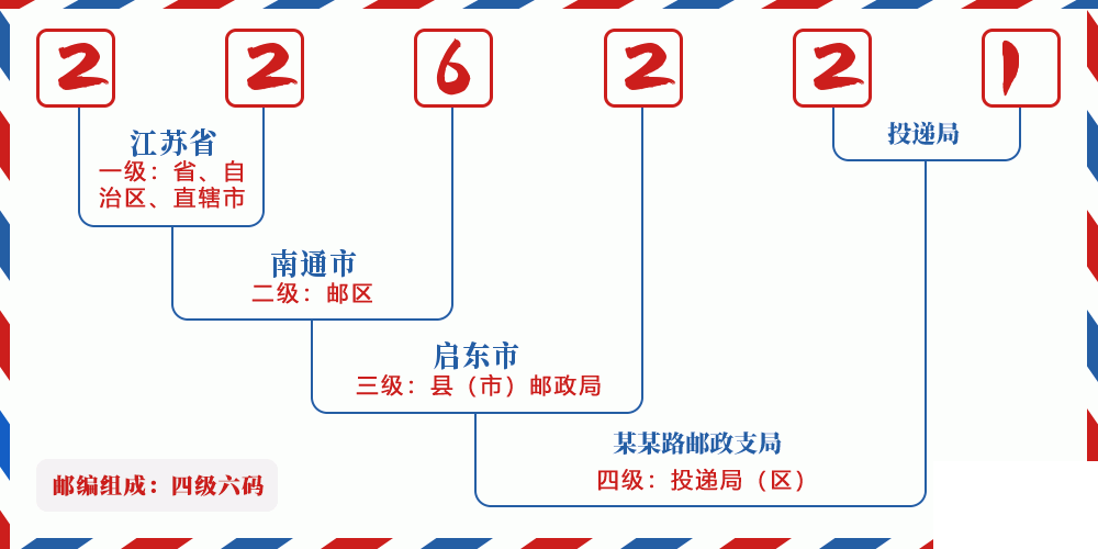 邮编226221含义