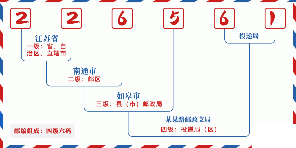邮编226561含义