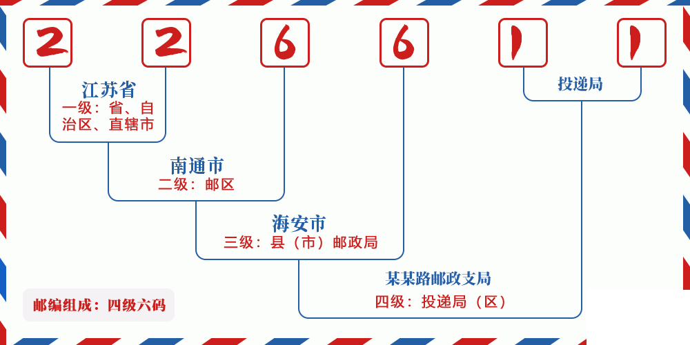 邮编226611含义