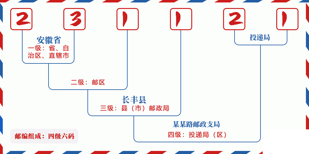 邮编231121含义
