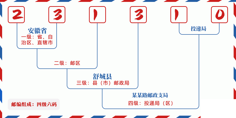 邮编231310含义