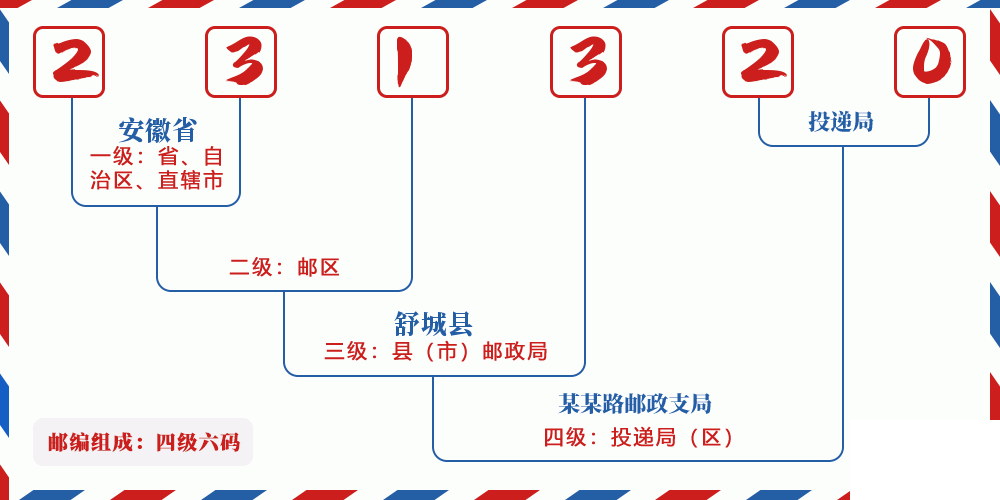 邮编231320含义