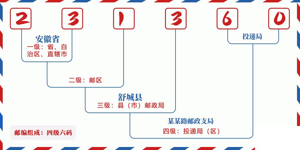 邮编231360含义