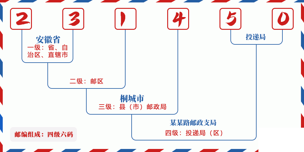邮编231450含义