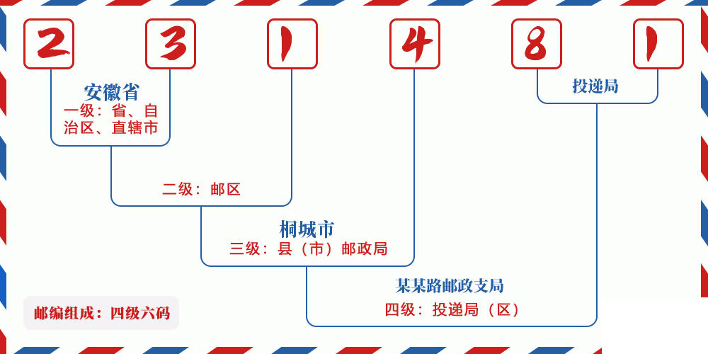 邮编231481含义