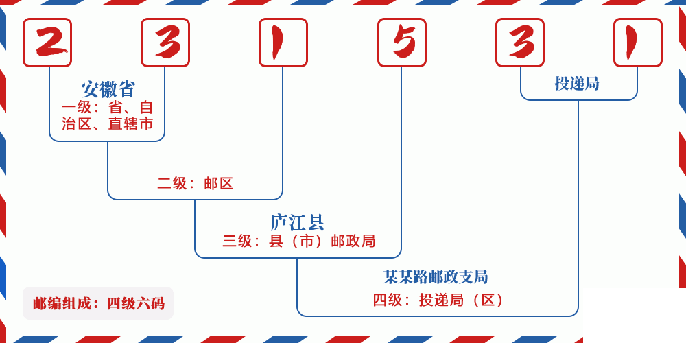 邮编231531含义