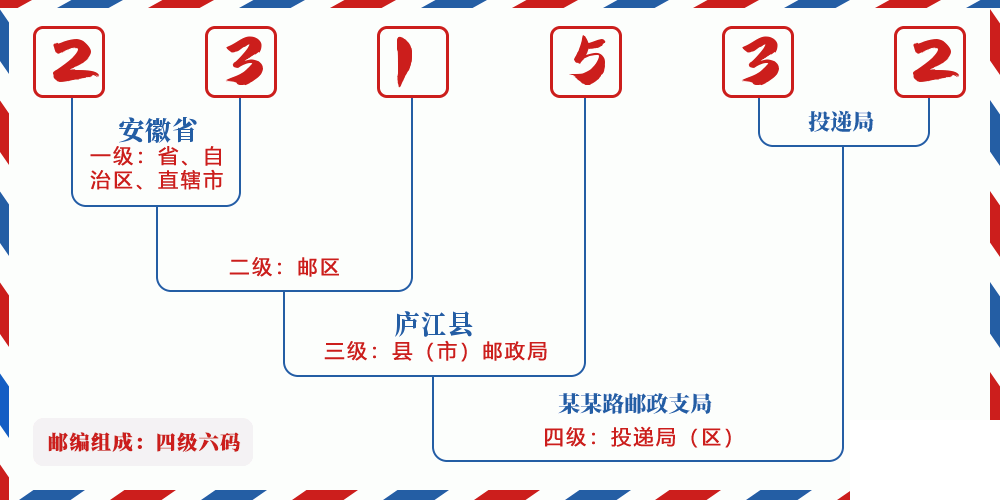 邮编231532含义