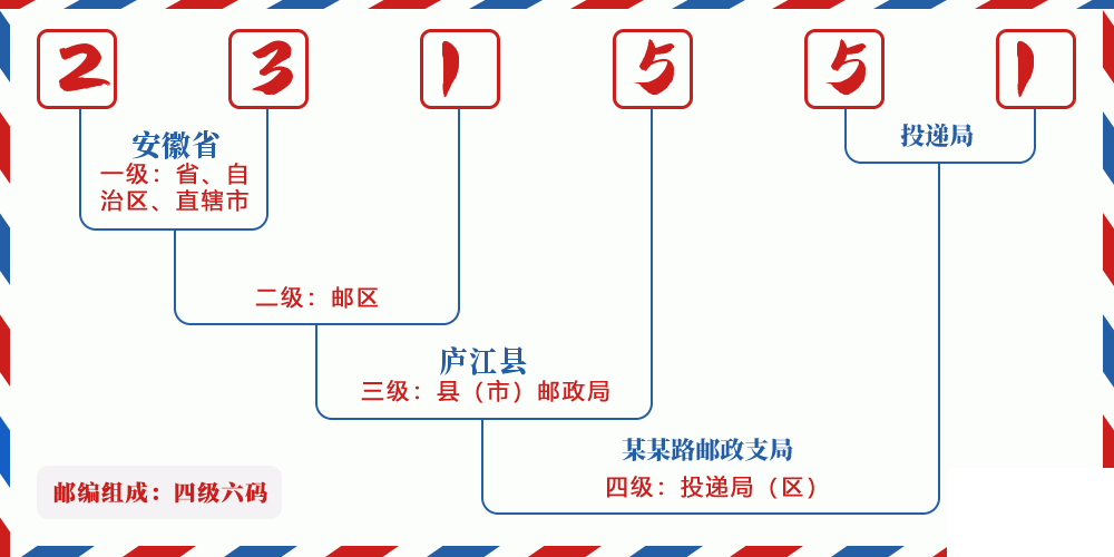 邮编231551含义