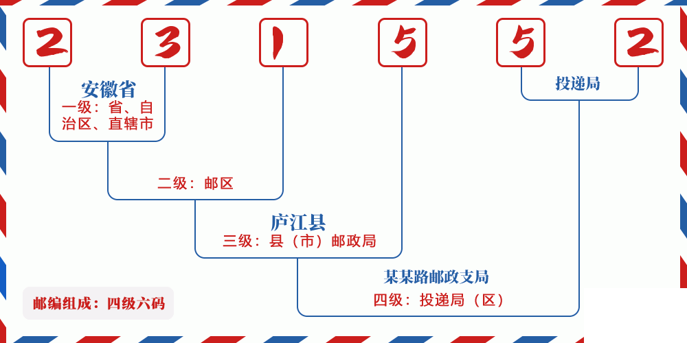 邮编231552含义