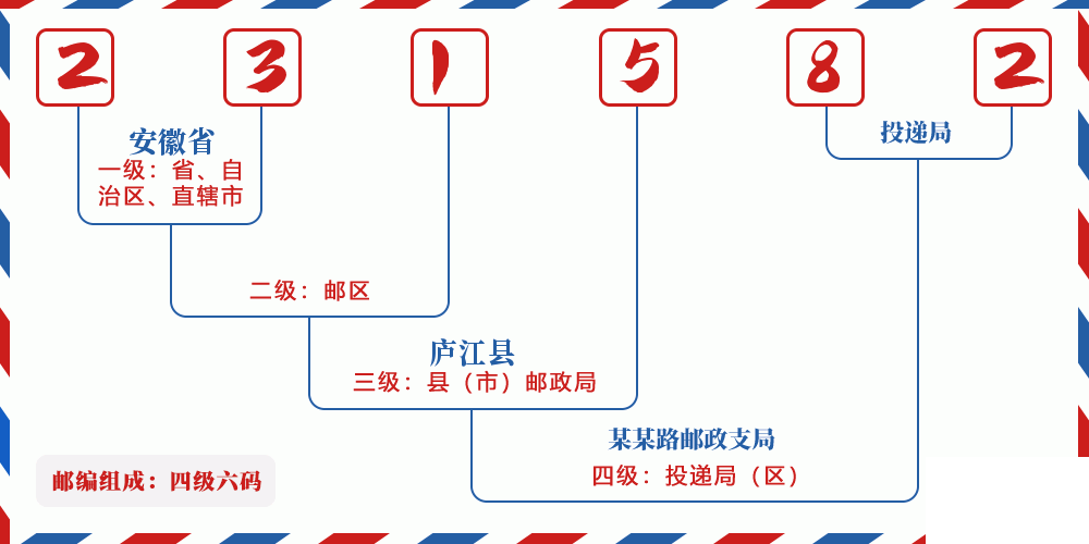 邮编231582含义
