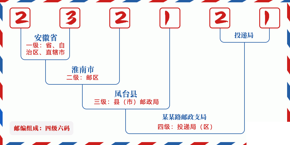 邮编232121含义