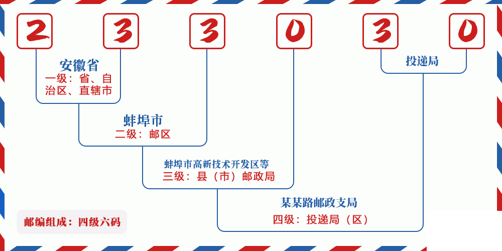 邮编233030含义