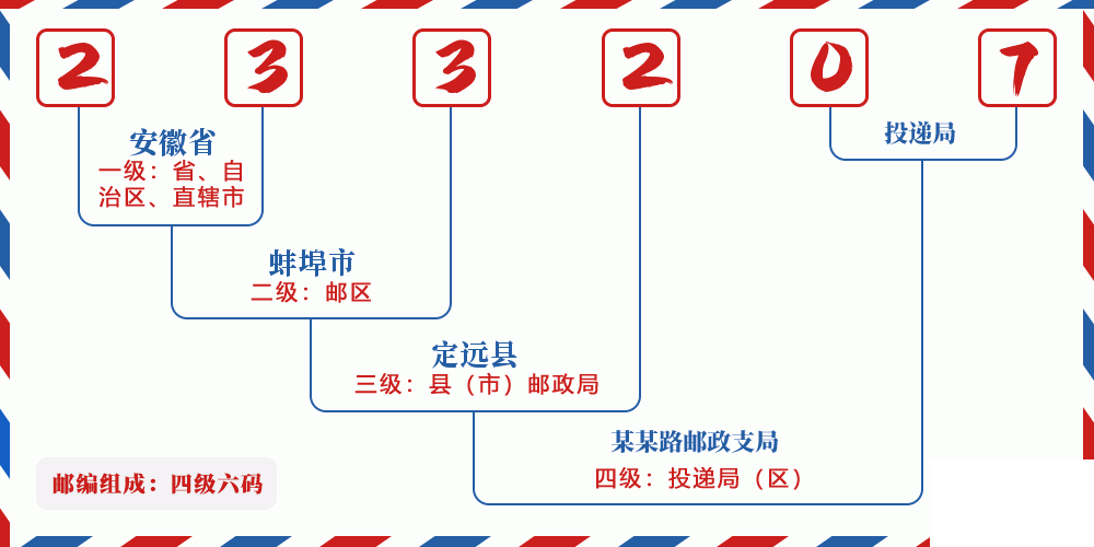 邮编233207含义