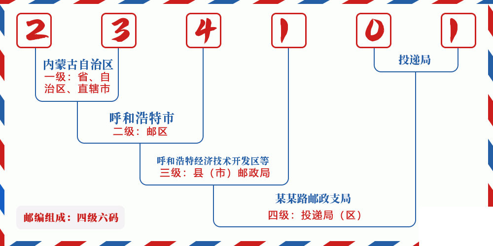 邮编234101含义