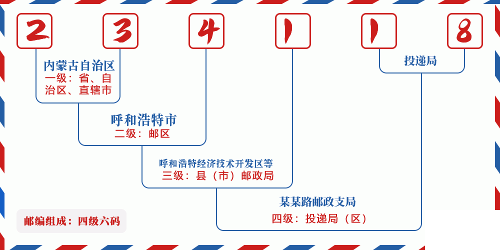 邮编234118含义