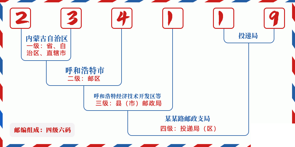 邮编234119含义