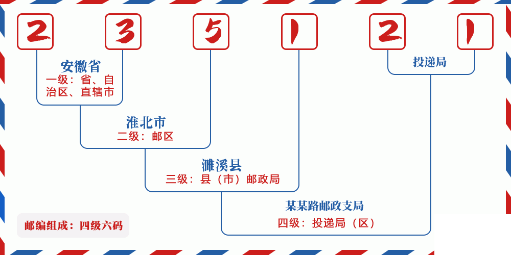 邮编235121含义