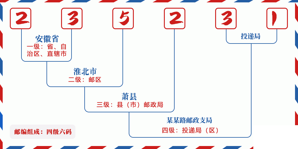 邮编235231含义