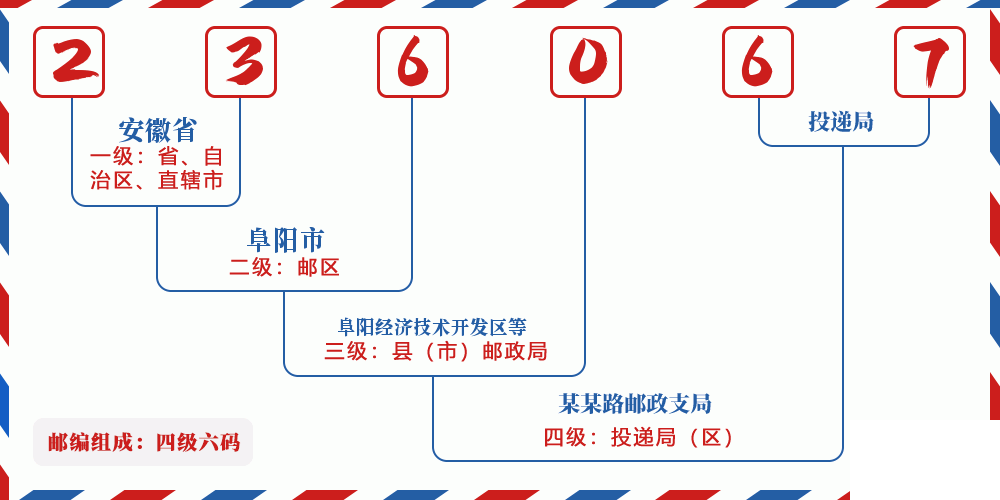 邮编236067含义