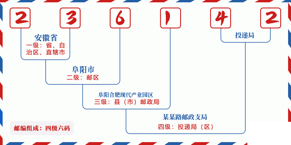 邮编236142含义