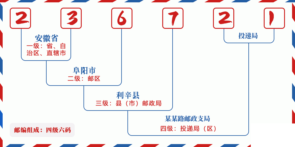 邮编236721含义