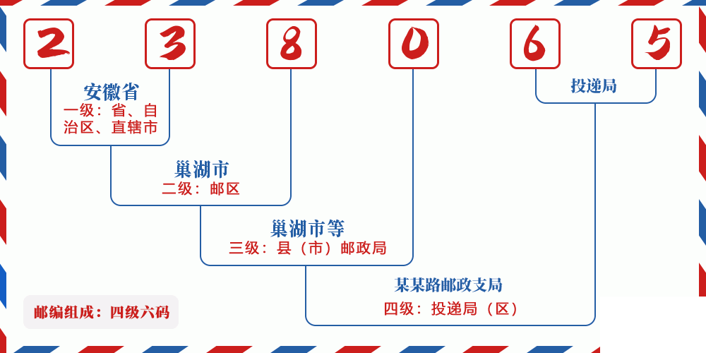 邮编238065含义