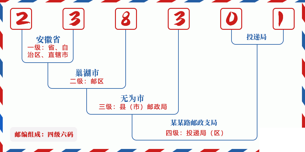 邮编238301含义